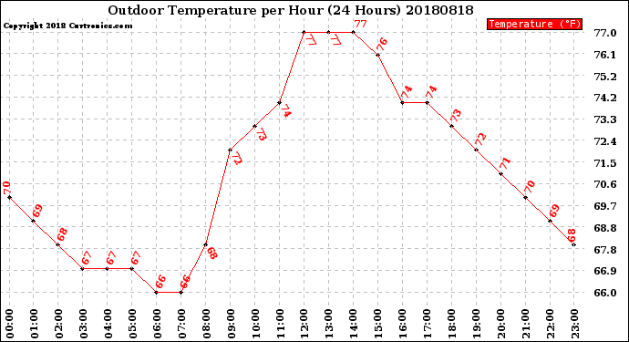 Milwaukee Weather Outdoor Temperature<br>per Hour<br>(24 Hours)