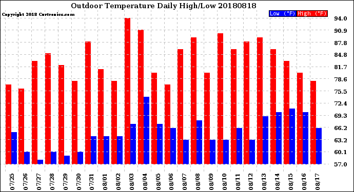 Milwaukee Weather Outdoor Temperature<br>Daily High/Low