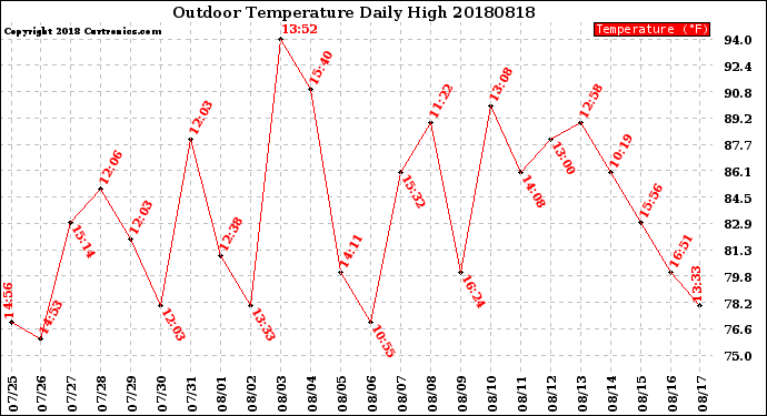 Milwaukee Weather Outdoor Temperature<br>Daily High