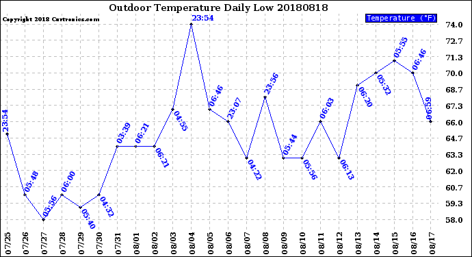 Milwaukee Weather Outdoor Temperature<br>Daily Low
