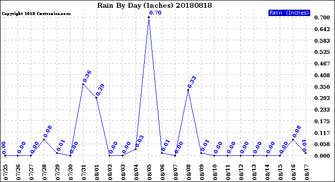 Milwaukee Weather Rain<br>By Day<br>(Inches)