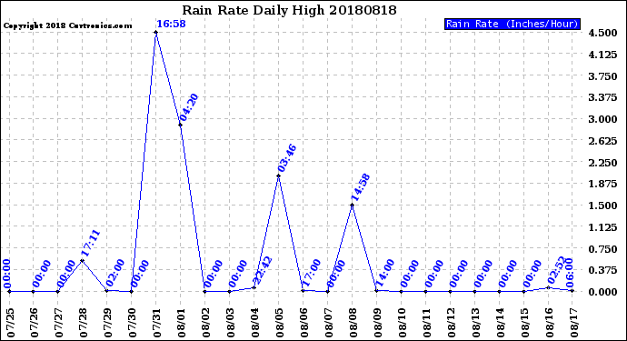 Milwaukee Weather Rain Rate<br>Daily High