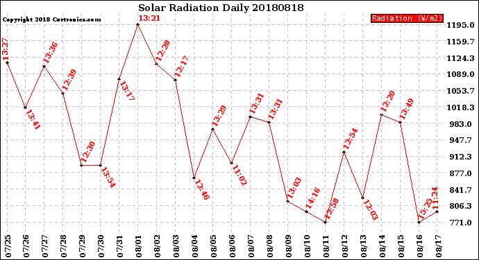 Milwaukee Weather Solar Radiation<br>Daily