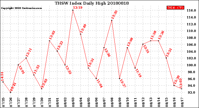 Milwaukee Weather THSW Index<br>Daily High