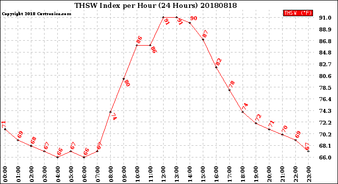 Milwaukee Weather THSW Index<br>per Hour<br>(24 Hours)