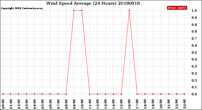 Milwaukee Weather Wind Speed<br>Average<br>(24 Hours)