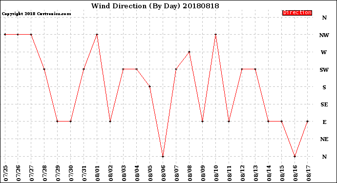 Milwaukee Weather Wind Direction<br>(By Day)