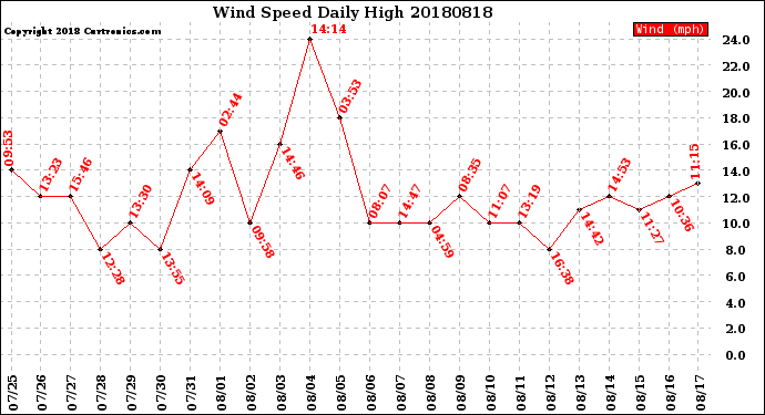 Milwaukee Weather Wind Speed<br>Daily High