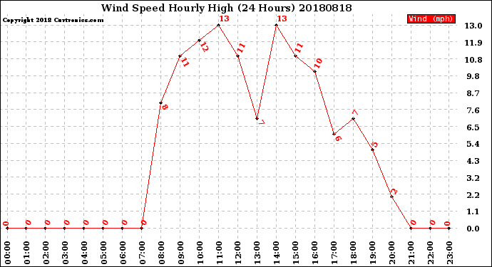 Milwaukee Weather Wind Speed<br>Hourly High<br>(24 Hours)