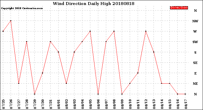 Milwaukee Weather Wind Direction<br>Daily High