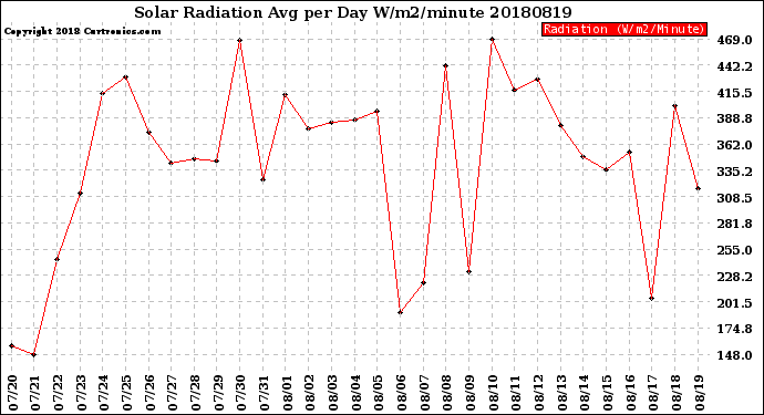 Milwaukee Weather Solar Radiation<br>Avg per Day W/m2/minute