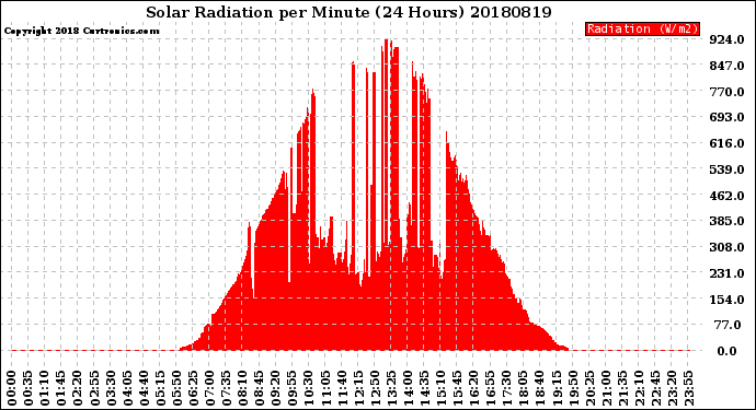 Milwaukee Weather Solar Radiation<br>per Minute<br>(24 Hours)