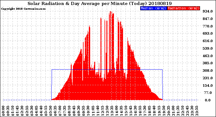 Milwaukee Weather Solar Radiation<br>& Day Average<br>per Minute<br>(Today)