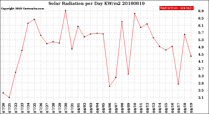 Milwaukee Weather Solar Radiation<br>per Day KW/m2
