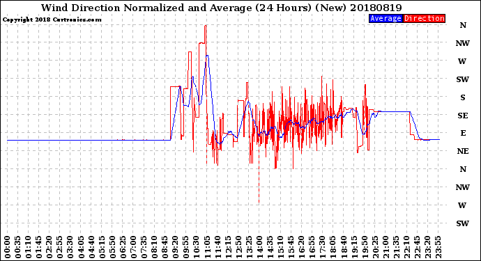 Milwaukee Weather Wind Direction<br>Normalized and Average<br>(24 Hours) (New)