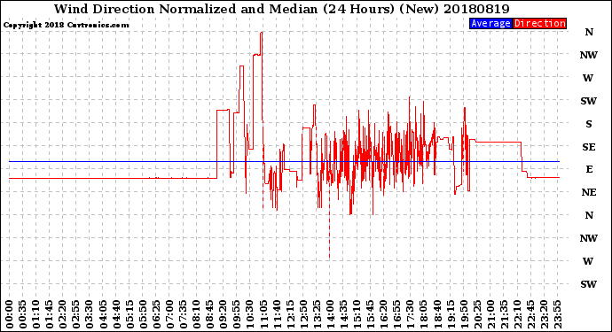 Milwaukee Weather Wind Direction<br>Normalized and Median<br>(24 Hours) (New)