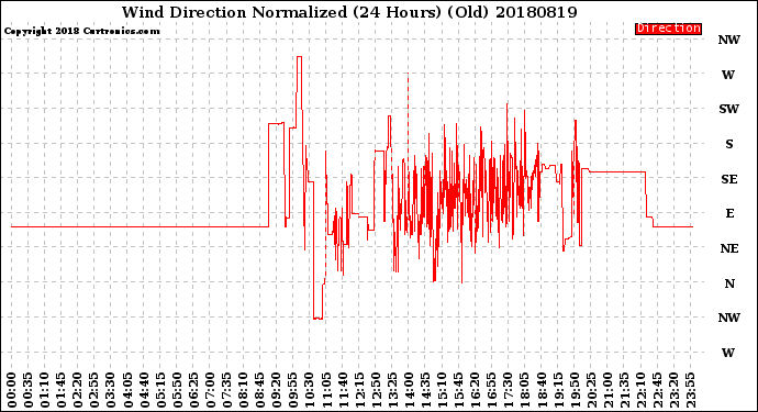 Milwaukee Weather Wind Direction<br>Normalized<br>(24 Hours) (Old)