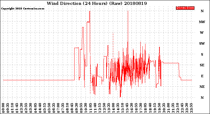 Milwaukee Weather Wind Direction<br>(24 Hours) (Raw)