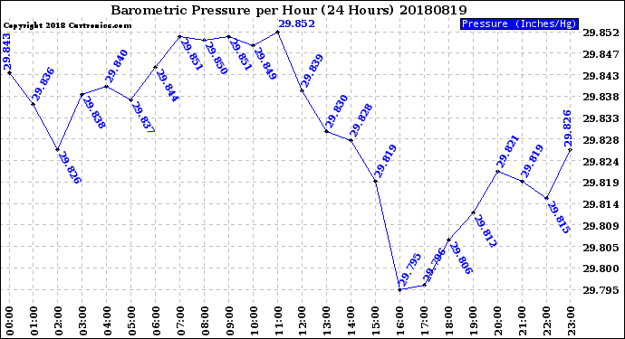 Milwaukee Weather Barometric Pressure<br>per Hour<br>(24 Hours)