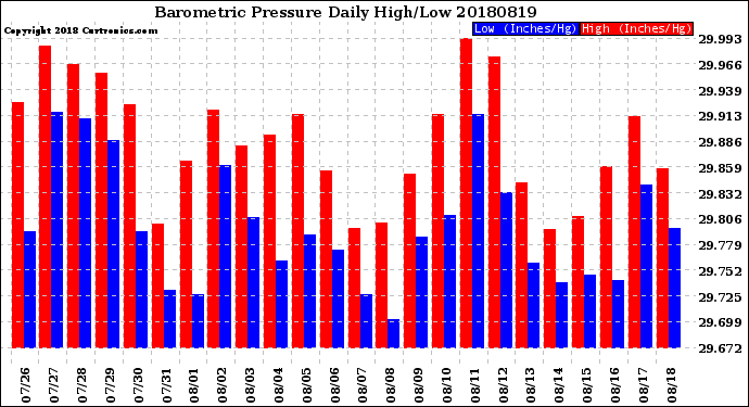 Milwaukee Weather Barometric Pressure<br>Daily High/Low