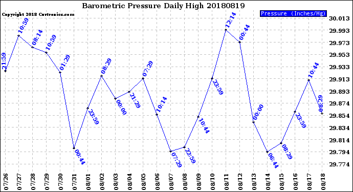 Milwaukee Weather Barometric Pressure<br>Daily High