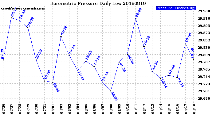 Milwaukee Weather Barometric Pressure<br>Daily Low