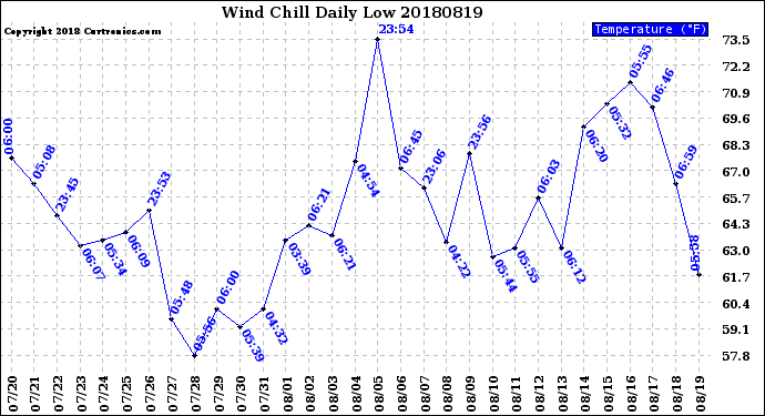 Milwaukee Weather Wind Chill<br>Daily Low