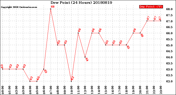 Milwaukee Weather Dew Point<br>(24 Hours)
