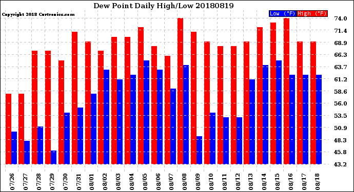 Milwaukee Weather Dew Point<br>Daily High/Low