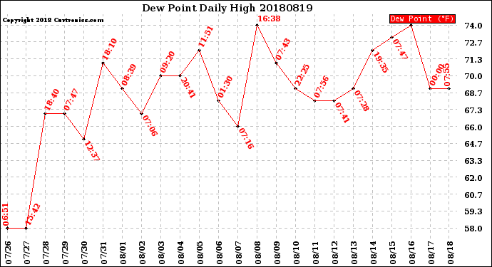 Milwaukee Weather Dew Point<br>Daily High
