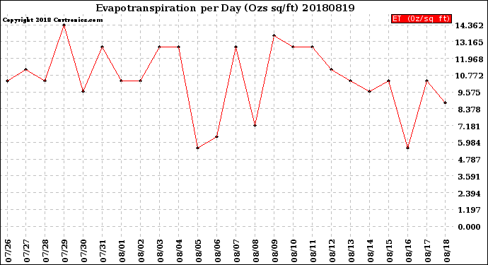 Milwaukee Weather Evapotranspiration<br>per Day (Ozs sq/ft)