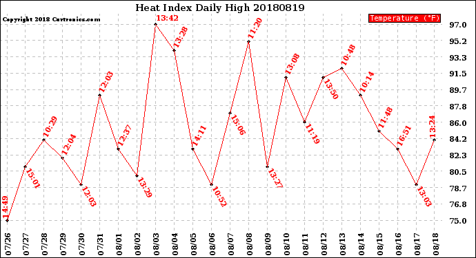 Milwaukee Weather Heat Index<br>Daily High