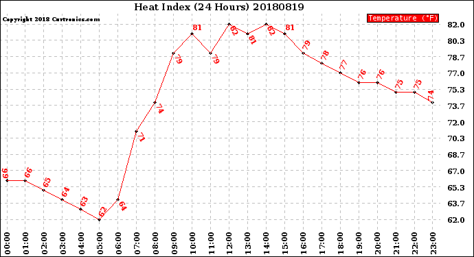 Milwaukee Weather Heat Index<br>(24 Hours)