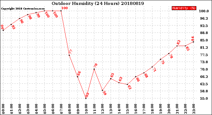 Milwaukee Weather Outdoor Humidity<br>(24 Hours)