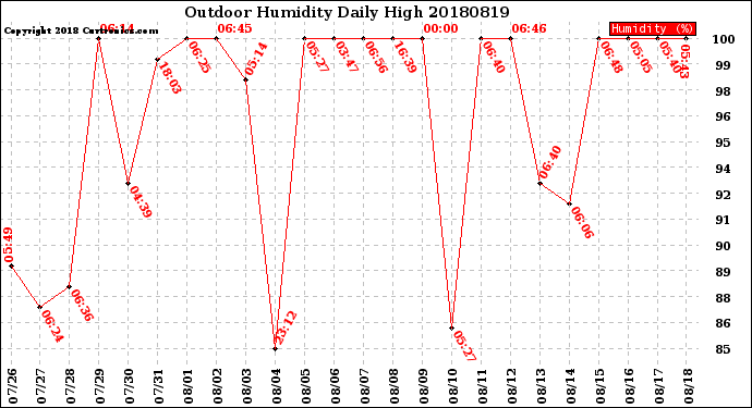 Milwaukee Weather Outdoor Humidity<br>Daily High