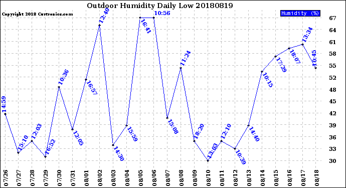 Milwaukee Weather Outdoor Humidity<br>Daily Low