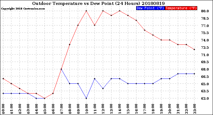 Milwaukee Weather Outdoor Temperature<br>vs Dew Point<br>(24 Hours)