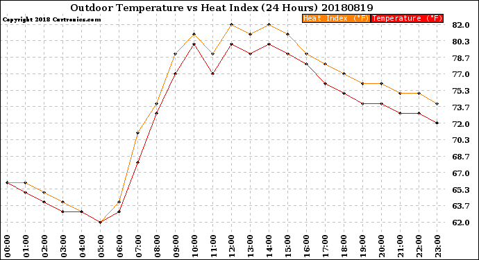 Milwaukee Weather Outdoor Temperature<br>vs Heat Index<br>(24 Hours)