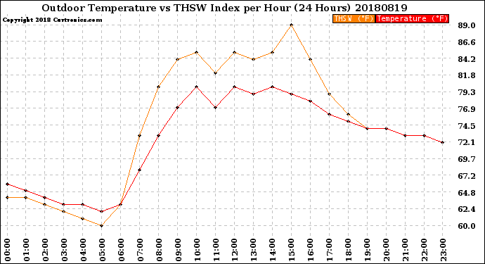 Milwaukee Weather Outdoor Temperature<br>vs THSW Index<br>per Hour<br>(24 Hours)