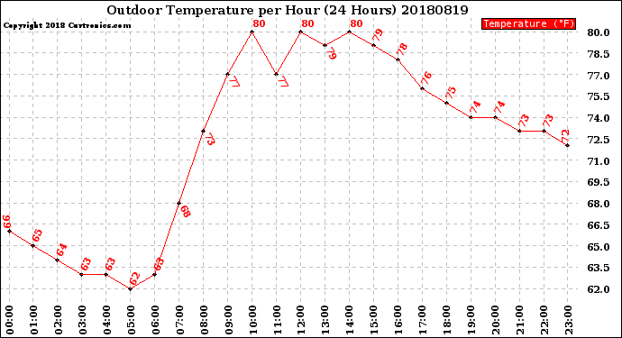 Milwaukee Weather Outdoor Temperature<br>per Hour<br>(24 Hours)