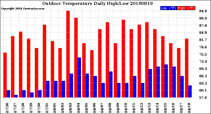 Milwaukee Weather Outdoor Temperature<br>Daily High/Low