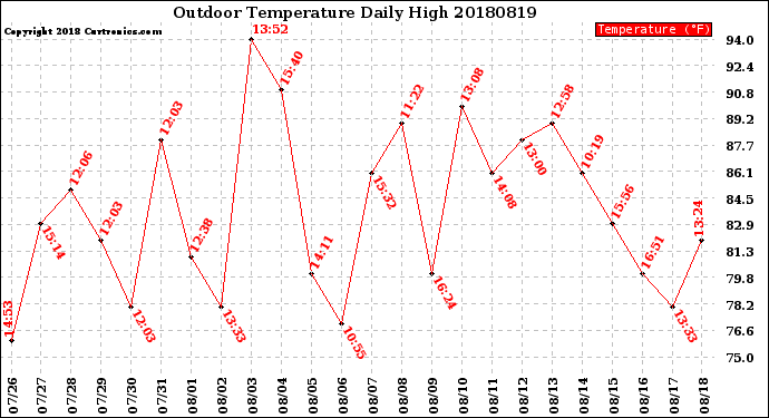 Milwaukee Weather Outdoor Temperature<br>Daily High