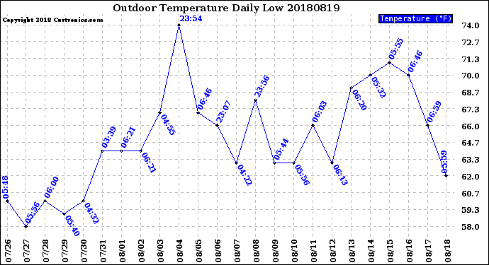 Milwaukee Weather Outdoor Temperature<br>Daily Low