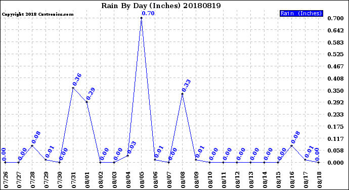 Milwaukee Weather Rain<br>By Day<br>(Inches)