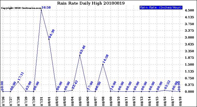 Milwaukee Weather Rain Rate<br>Daily High