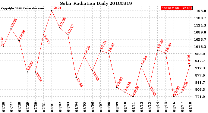 Milwaukee Weather Solar Radiation<br>Daily