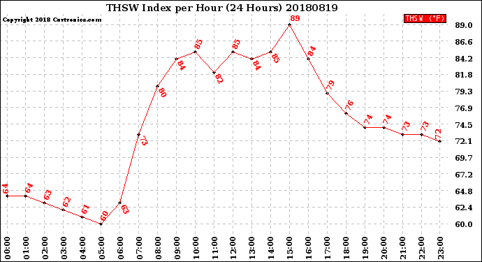 Milwaukee Weather THSW Index<br>per Hour<br>(24 Hours)