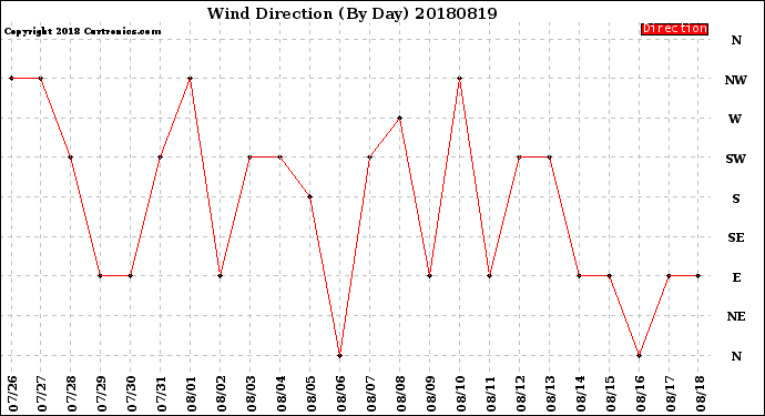 Milwaukee Weather Wind Direction<br>(By Day)