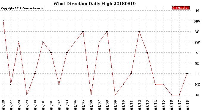 Milwaukee Weather Wind Direction<br>Daily High