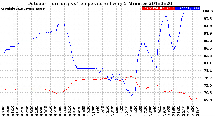 Milwaukee Weather Outdoor Humidity<br>vs Temperature<br>Every 5 Minutes